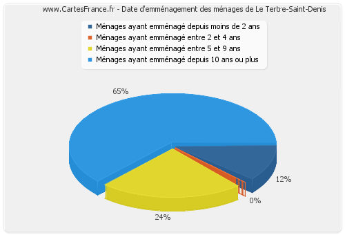 Date d'emménagement des ménages de Le Tertre-Saint-Denis